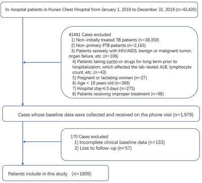 A nomogram for predicting mortality of patients initially diagnosed with primary pulmonary tuberculosis in Hunan province, China: a retrospective study